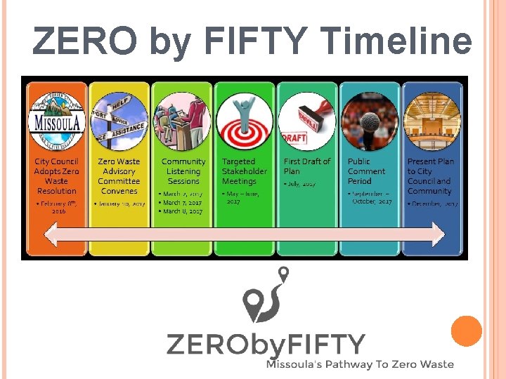 ZERO by FIFTY Timeline 