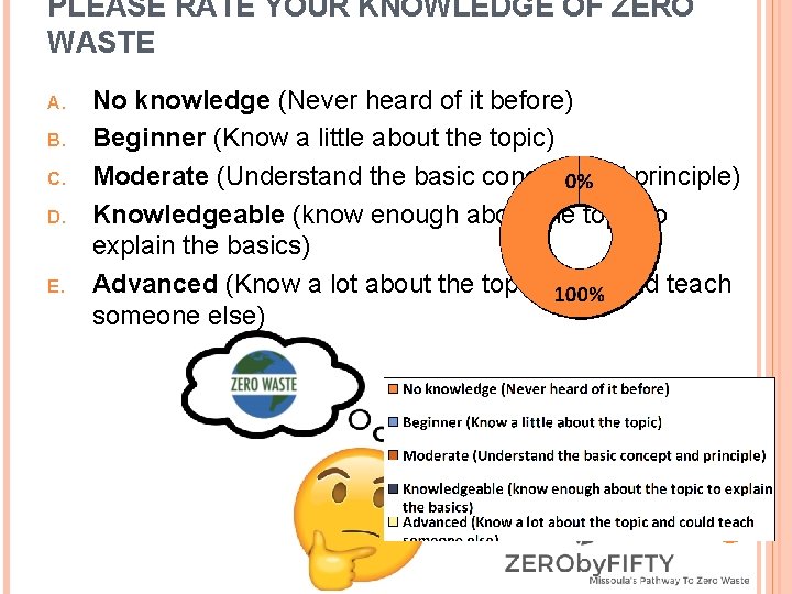 PLEASE RATE YOUR KNOWLEDGE OF ZERO WASTE A. B. C. D. E. No knowledge
