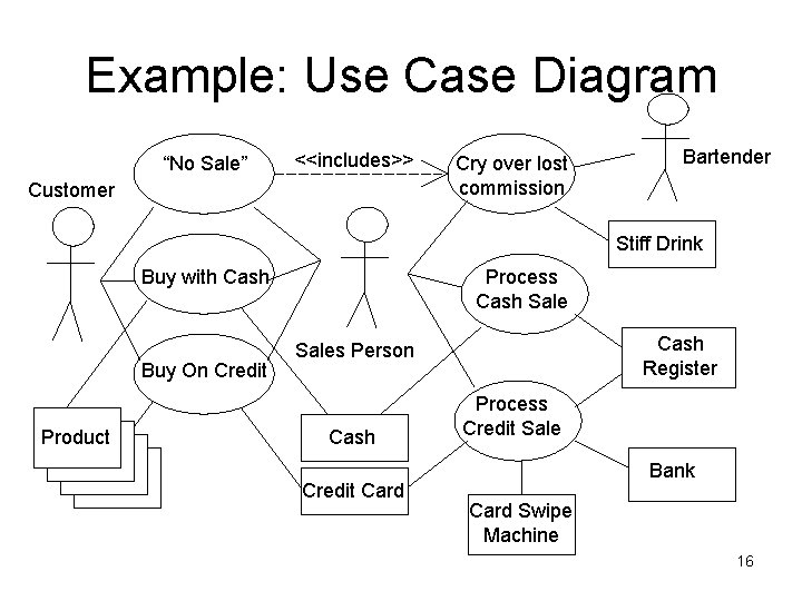Example: Use Case Diagram “No Sale” <<includes>> Customer Cry over lost commission Bartender Stiff