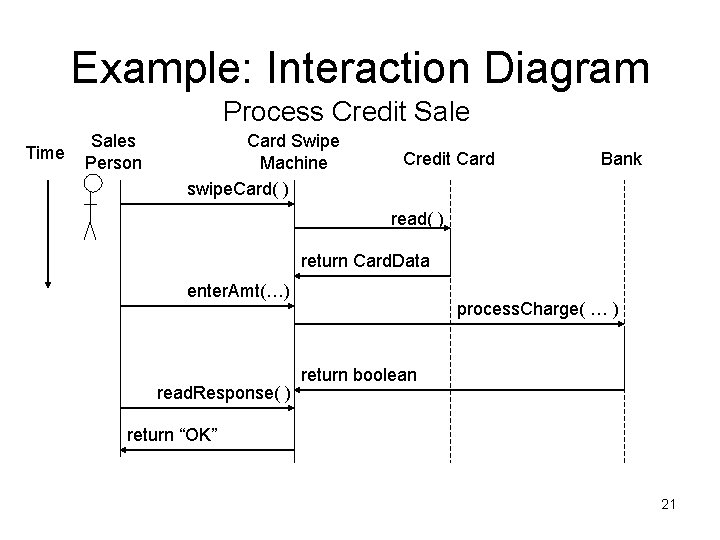Example: Interaction Diagram Process Credit Sale Time Sales Person Card Swipe Machine swipe. Card(