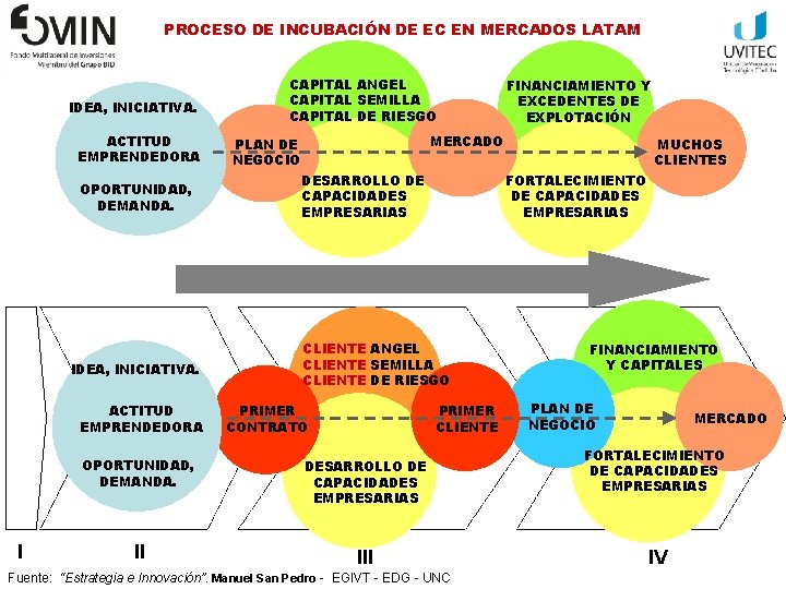 PROCESO DE INCUBACIÓN DE EC EN MERCADOS LATAM IDEA, INICIATIVA. ACTITUD EMPRENDEDORA OPORTUNIDAD, DEMANDA.