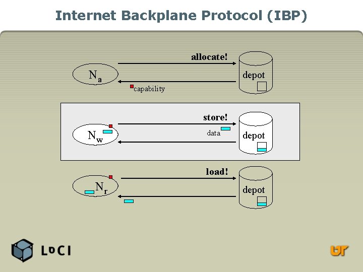 Internet Backplane Protocol (IBP) allocate! Na depot capability store! Nw data depot load! Nr