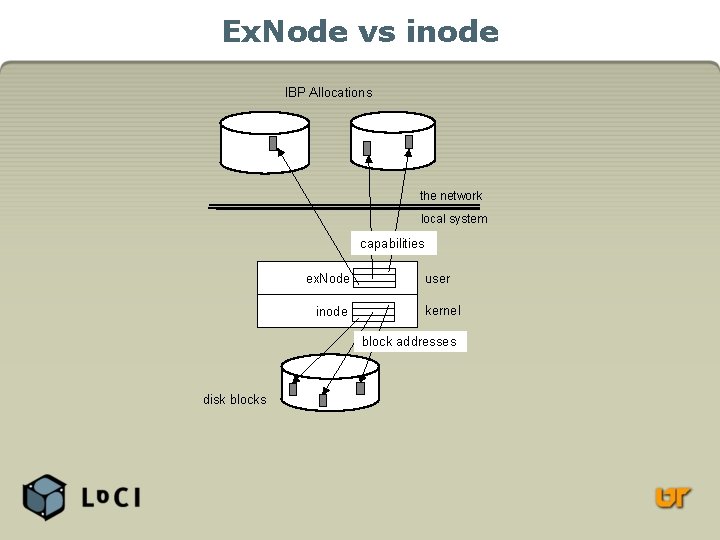 Ex. Node vs inode IBP Allocations the network local system capabilities ex. Node inode