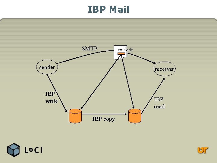IBP Mail SMTP sender ex. Node receiver IBP write IBP read IBP copy 