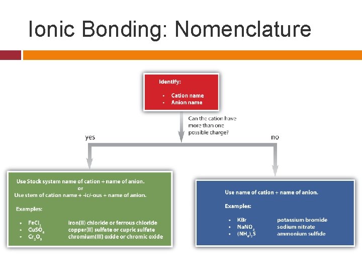 Ionic Bonding: Nomenclature To Name Ionic Compounds: Separate the two ions that form the