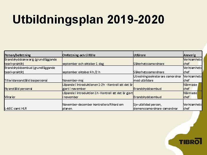 Utbildningsplan 2019 -2020 Person/befattning Brandskyddsansvarig (grundläggande teori+praktik) Brandskyddsombud (grundläggande teori+praktik) Omfattning och tillfälle Utförare