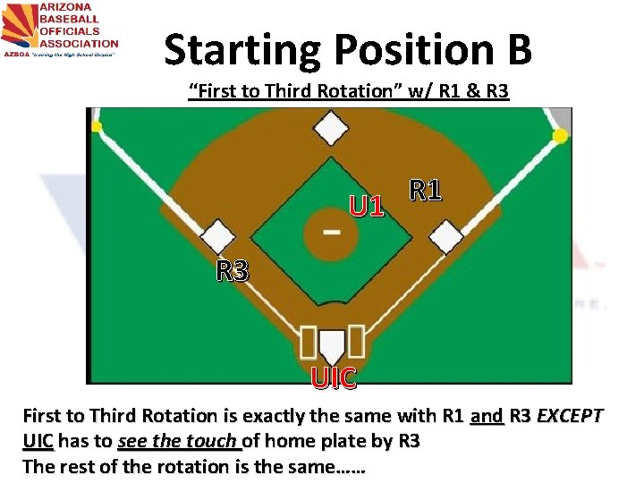 Starting Position B “First to Third Rotation” w/ R 1 & R 3 R