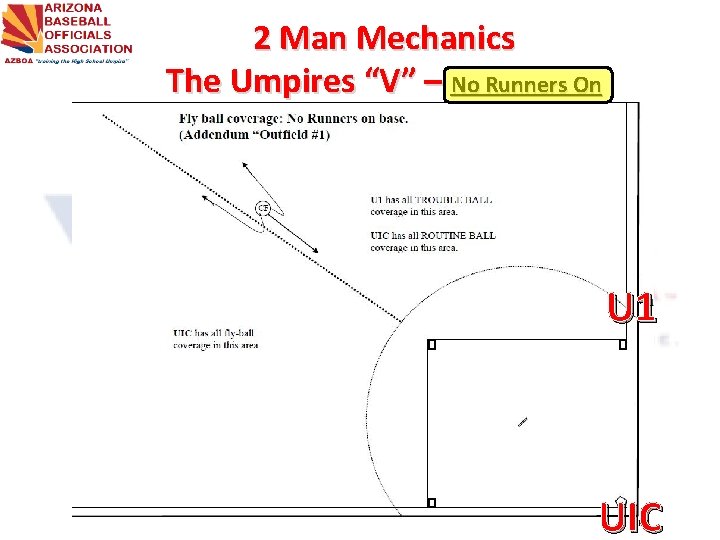 2 Man Mechanics The Umpires “V” – No Runners On U 1 UIC 