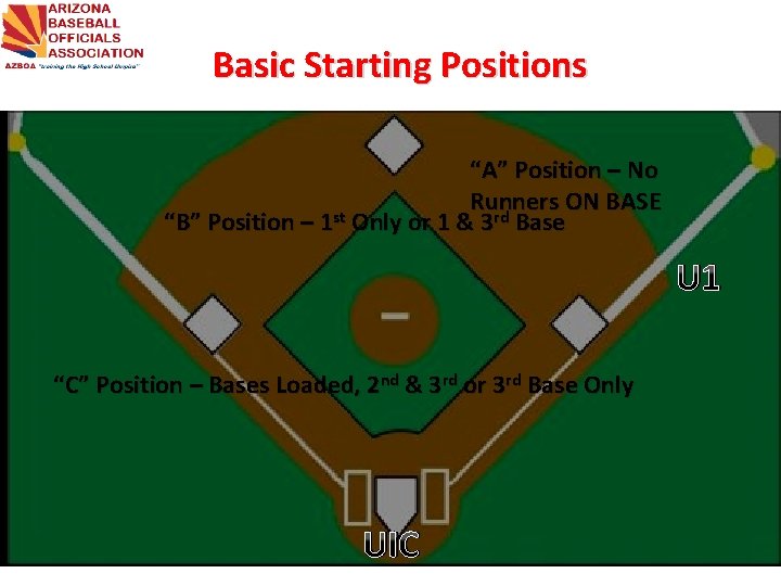 Basic Starting Positions “A” Position – No Runners ON BASE st rd “B” Position