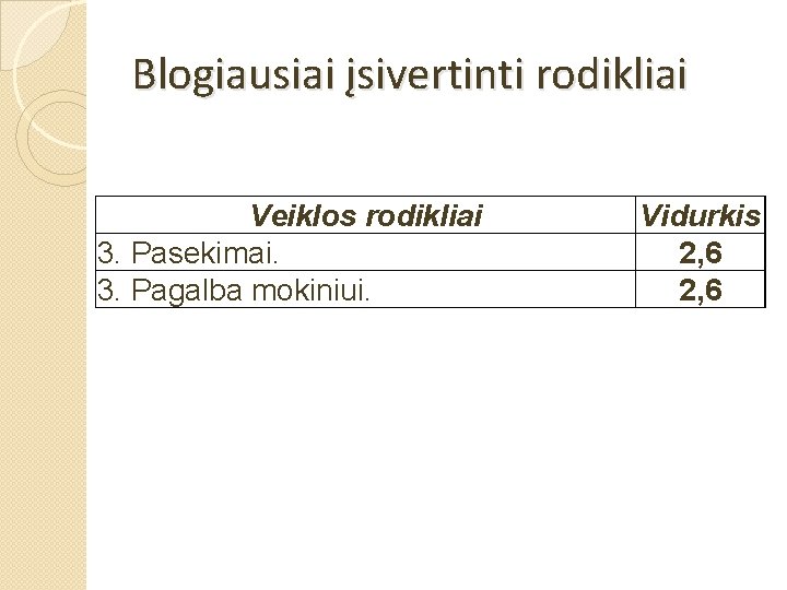 Blogiausiai įsivertinti rodikliai Veiklos rodikliai 3. Pasekimai. 3. Pagalba mokiniui. Vidurkis 2, 6 