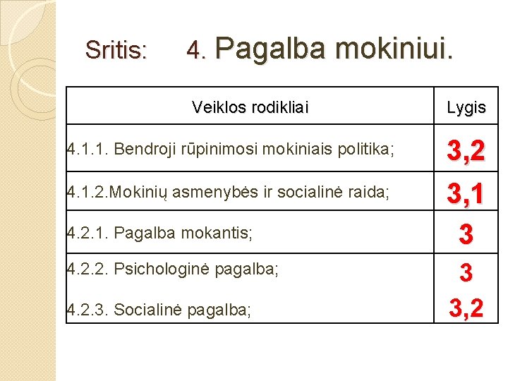 Sritis: 4. Pagalba mokiniui. Veiklos rodikliai 4. 1. 1. Bendroji rūpinimosi mokiniais politika; 4.