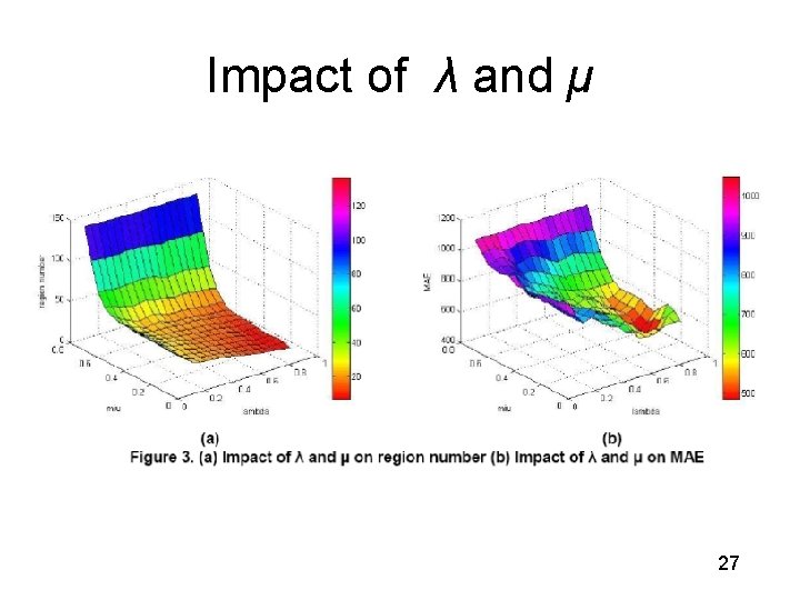 Impact of λ and μ 27 
