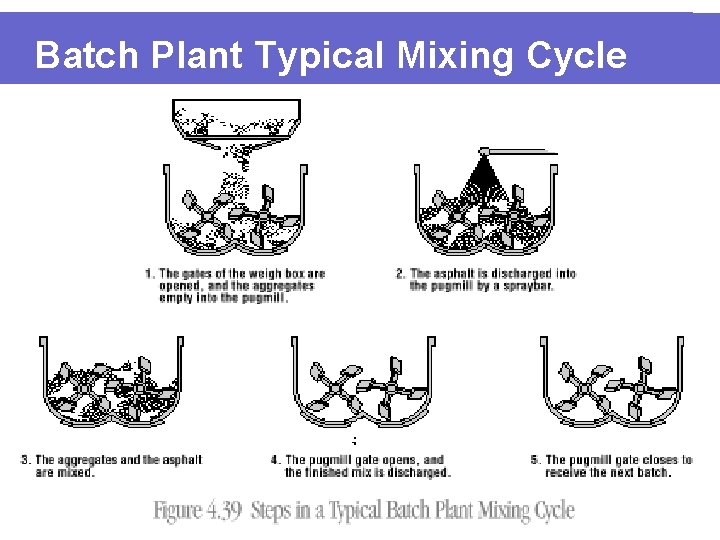 Batch Plant Typical Mixing Cycle 