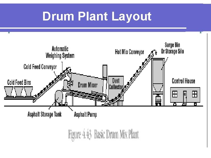 Drum Plant Layout 