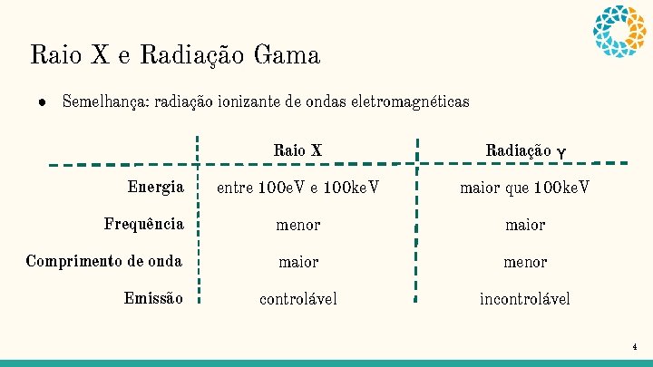 Raio X e Radiação Gama ● Semelhança: radiação ionizante de ondas eletromagnéticas Raio X