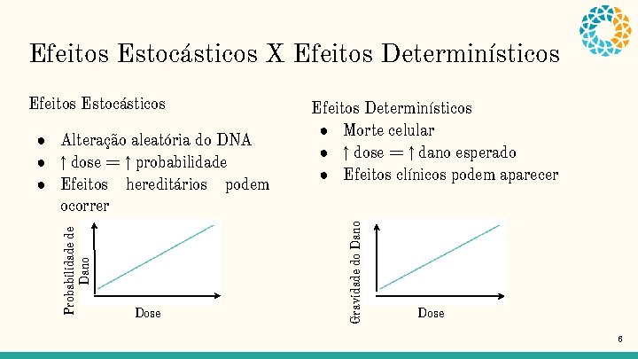 Efeitos Estocásticos X Efeitos Determinísticos Probabilidade de Dano ● Alteração aleatória do DNA ●