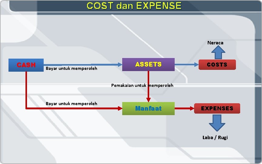 COST dan EXPENSE Neraca CASH Bayar untuk memperoleh ASSETS COSTS Pemakaian untuk memperoleh Bayar