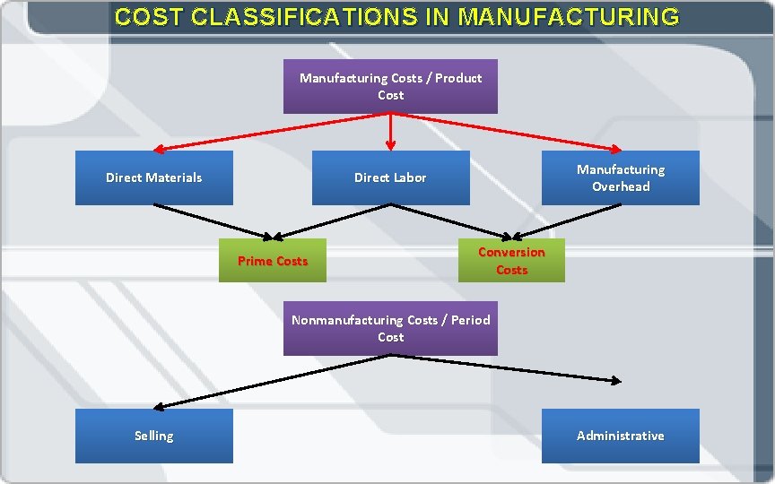 COST CLASSIFICATIONS IN MANUFACTURING Manufacturing Costs / Product Cost Direct Materials Manufacturing Overhead Direct