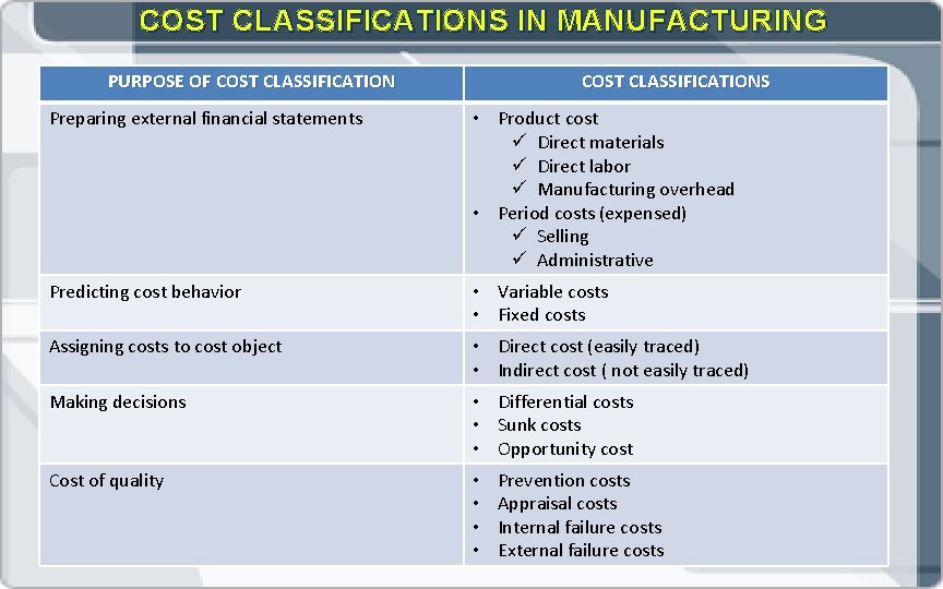 COST CLASSIFICATIONS IN MANUFACTURING PURPOSE OF COST CLASSIFICATIONS Preparing external financial statements • Product