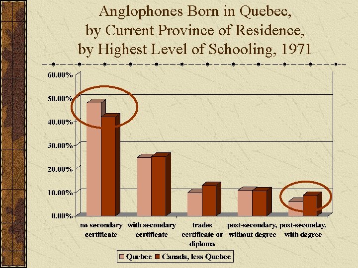 Anglophones Born in Quebec, by Current Province of Residence, by Highest Level of Schooling,