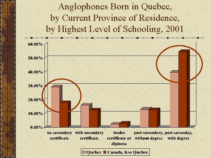 Anglophones Born in Quebec, by Current Province of Residence, by Highest Level of Schooling,