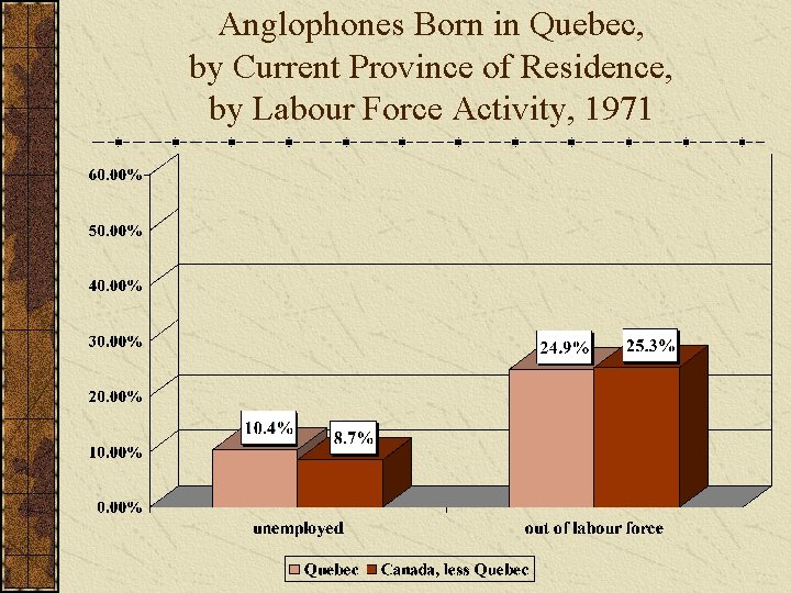 Anglophones Born in Quebec, by Current Province of Residence, by Labour Force Activity, 1971