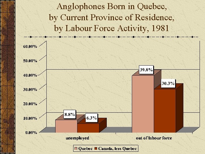 Anglophones Born in Quebec, by Current Province of Residence, by Labour Force Activity, 1981