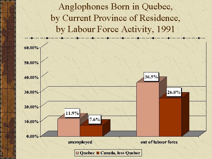 Anglophones Born in Quebec, by Current Province of Residence, by Labour Force Activity, 1991