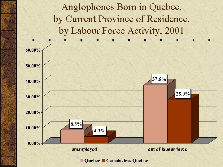 Anglophones Born in Quebec, by Current Province of Residence, by Labour Force Activity, 2001