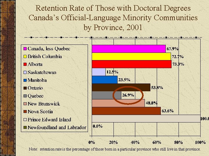 Retention Rate of Those with Doctoral Degrees Canada’s Official-Language Minority Communities by Province, 2001