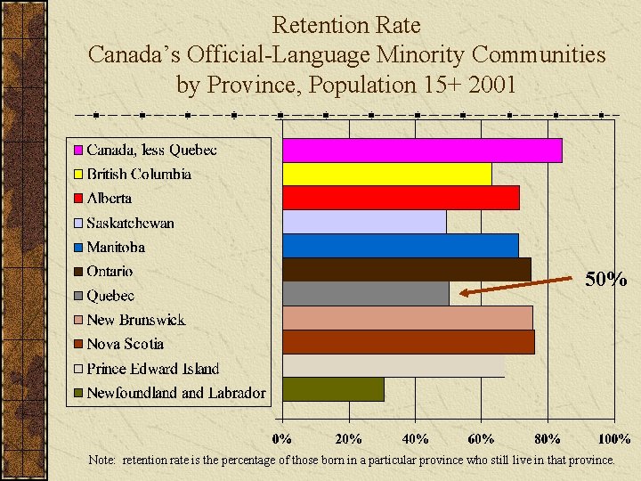 Retention Rate Canada’s Official-Language Minority Communities by Province, Population 15+ 2001 50% Note: retention
