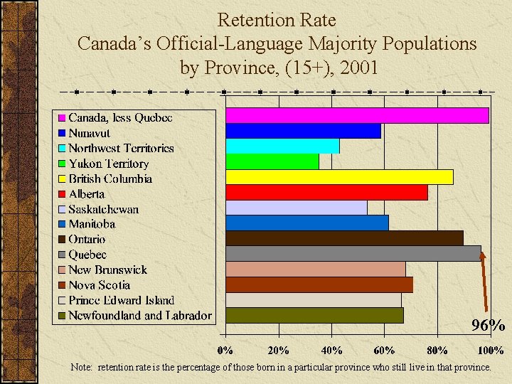 Retention Rate Canada’s Official-Language Majority Populations by Province, (15+), 2001 96% Note: retention rate