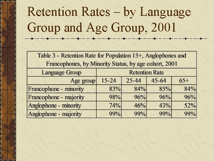 Retention Rates – by Language Group and Age Group, 2001 
