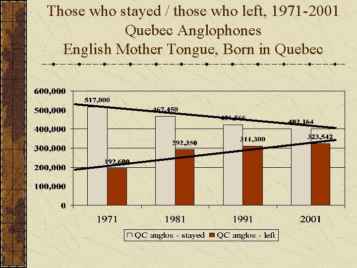 Those who stayed / those who left, 1971 -2001 Quebec Anglophones English Mother Tongue,