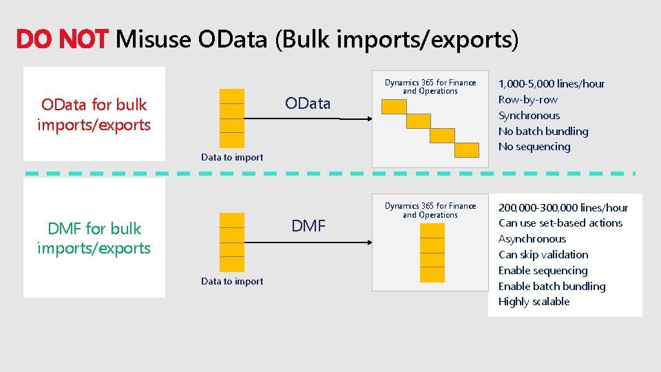 DO NOT Misuse OData (Bulk imports/exports) OData for bulk imports/exports Dynamics 365 for Finance