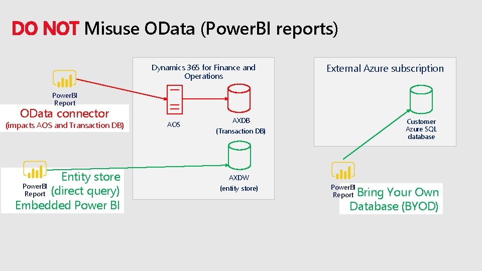 DO NOT Misuse OData (Power. BI reports) Dynamics 365 for Finance and Operations External