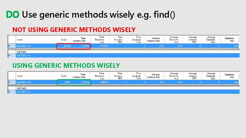 DO Use generic methods wisely e. g. find() NOT USING GENERIC METHODS WISELY 