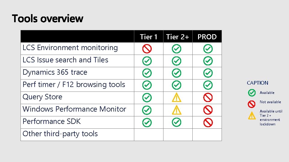 Tier 1 Tier 2+ PROD LCS Environment monitoring LCS Issue search and Tiles Dynamics