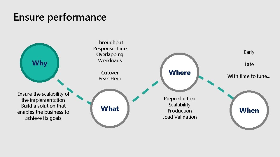 Ensure performance Why Throughput Response Time Overlapping Workloads Cutover Peak Hour Ensure the scalability