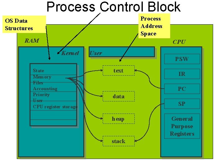 Process Control Block Process Address Space OS Data Structures RAM CPU Kernel State Memory.