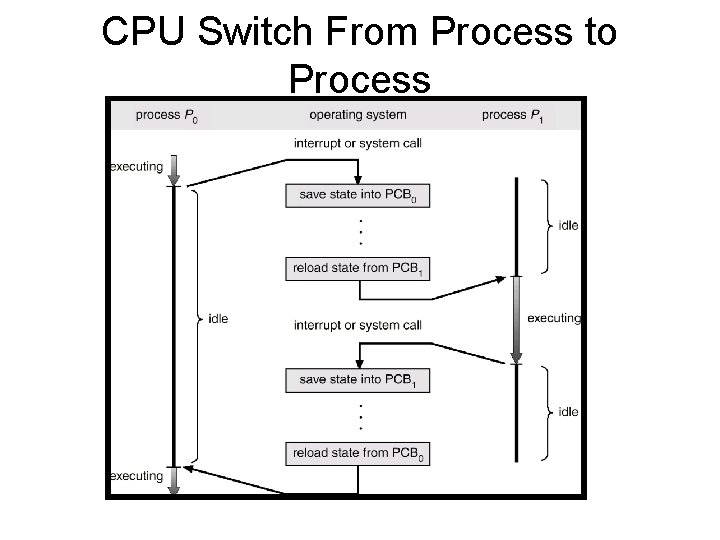 CPU Switch From Process to Process 