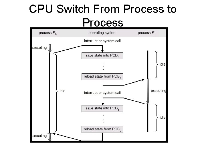 CPU Switch From Process to Process CPU Switch From Process to Process