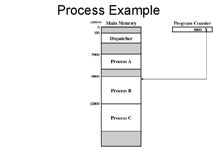 Process Example 