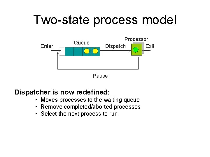 Two-state process model Enter Queue Processor Dispatch Exit Pause Dispatcher is now redefined: •