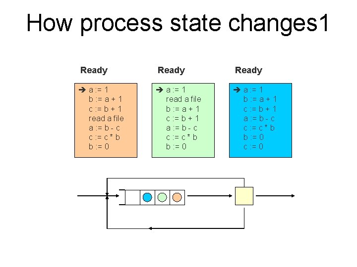How process state changes 1 Ready a : = 1 b : = a