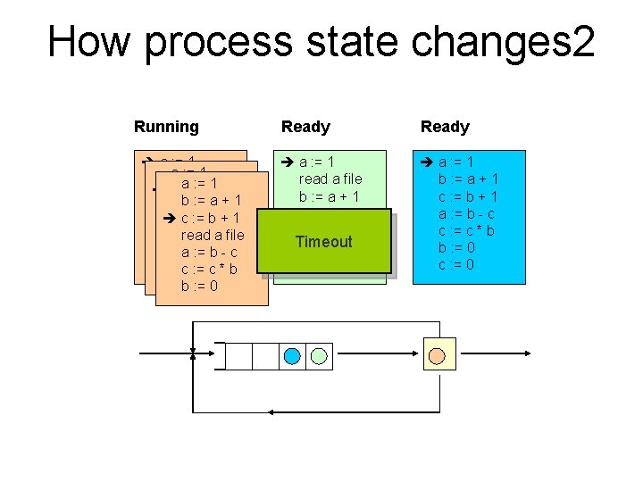 How process state changes 2 Running a : = 1 b a: =a: =1+