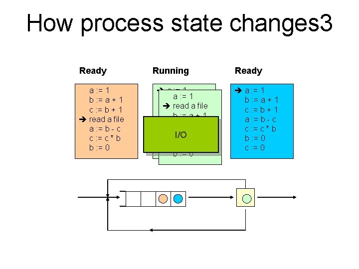 How process state changes 3 Ready a : = 1 b : = a