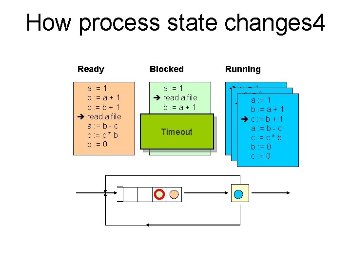 How process state changes 4 Ready a : = 1 b : = a