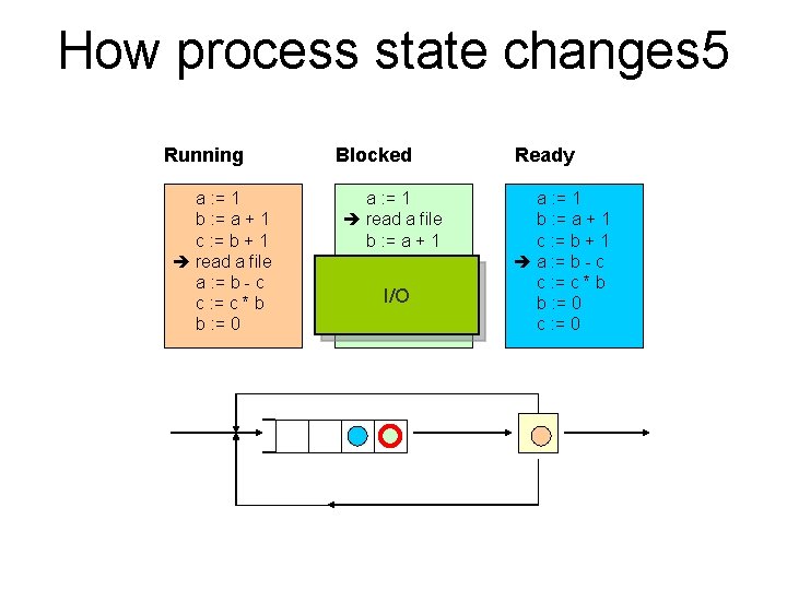 How process state changes 5 Running a : = 1 b : = a