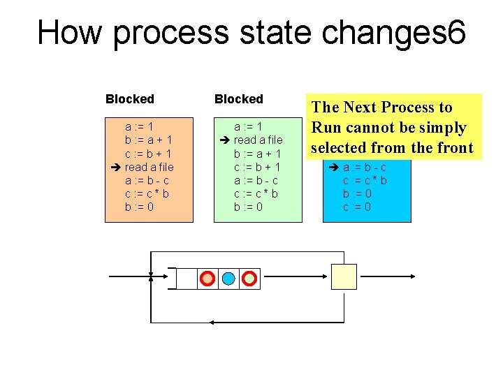How process state changes 6 Blocked a : = 1 b : = a